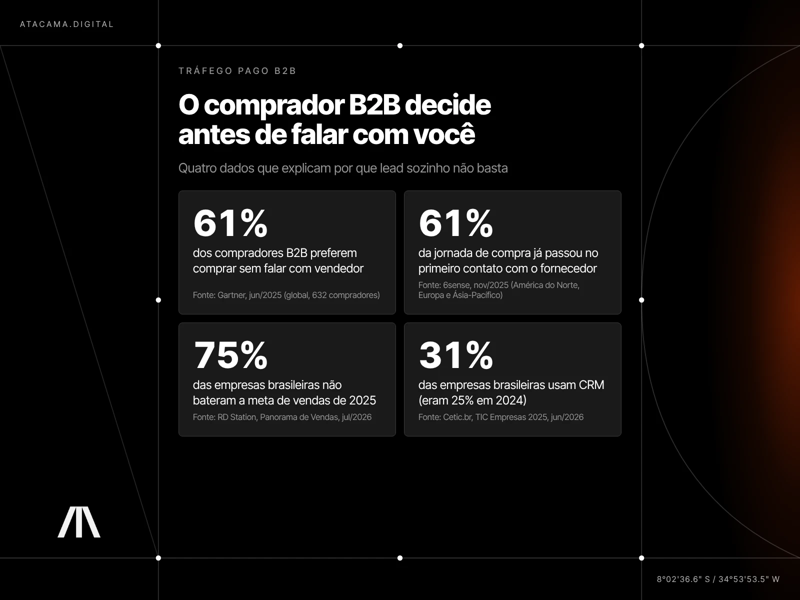 Infográfico: 61% dos compradores B2B preferem comprar sem vendedor (Gartner), 61% da jornada passa antes do primeiro contato (6sense), 75% das empresas brasileiras não bateram a meta de 2025 (RD Station) e 31% usam CRM (Cetic.br)