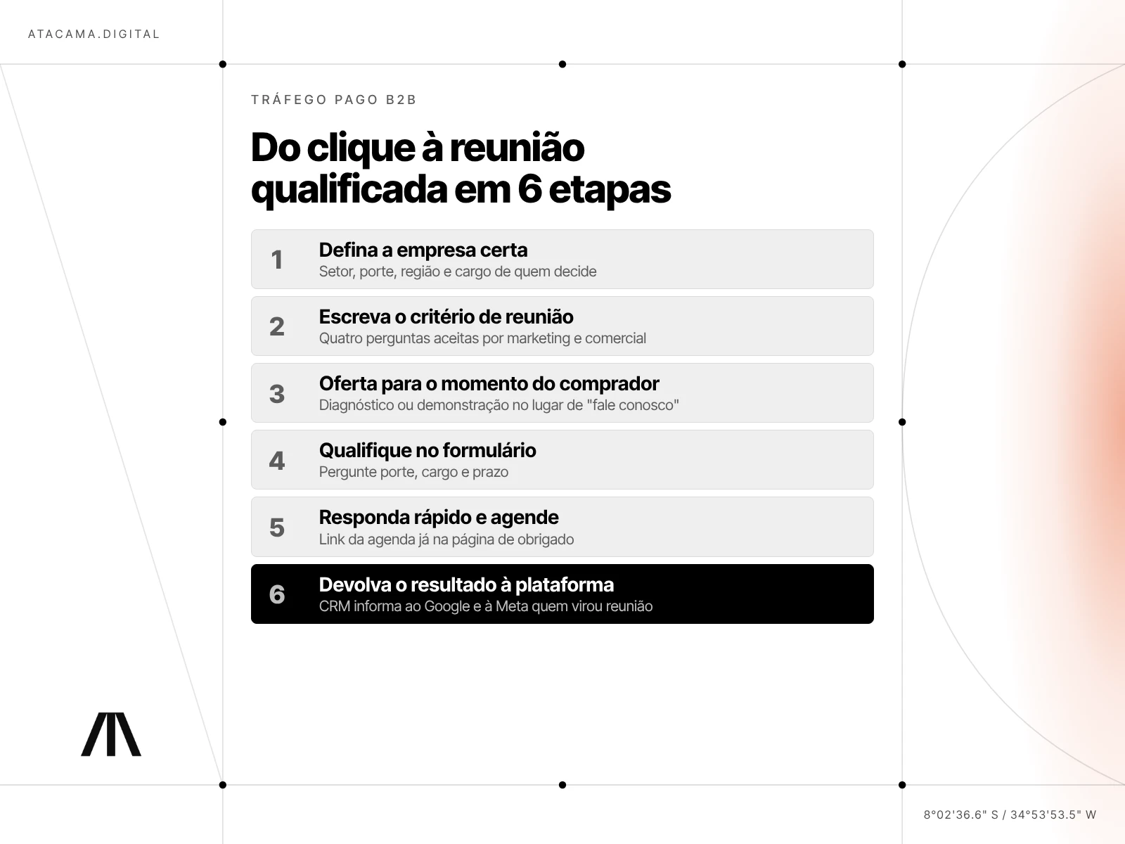 Infográfico com as 6 etapas do clique à reunião qualificada no tráfego pago B2B, da definição da empresa certa até devolver o resultado do CRM ao Google e à Meta