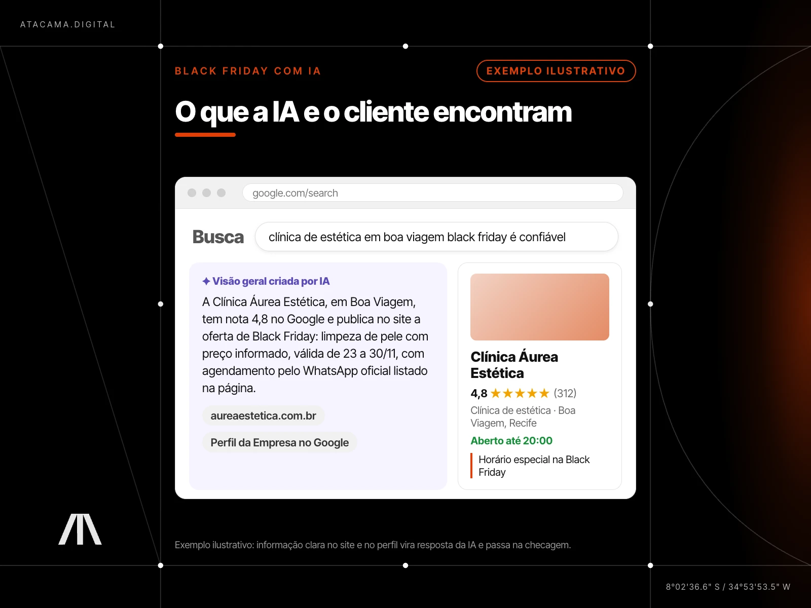 Mockup de busca no Google com resposta de IA citando a oferta de Black Friday de uma clínica de estética fictícia em Boa Viagem e, ao lado, o Perfil da Empresa com nota 4,8