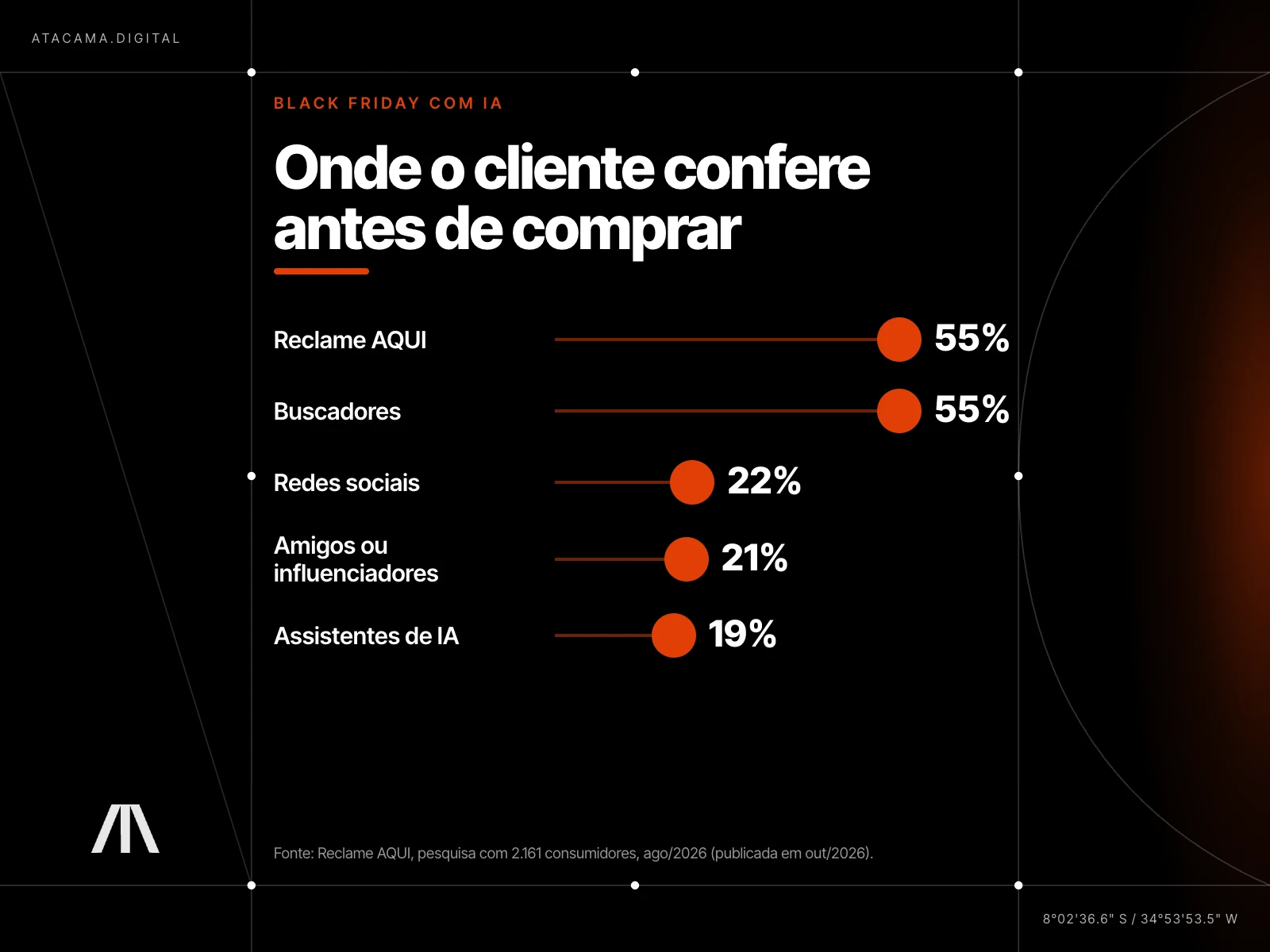 Infográfico escuro em pirulito com onde o cliente confere antes de comprar: Reclame AQUI 55%, buscadores 55%, redes sociais 22%, amigos ou influenciadores 21% e assistentes de IA 19%