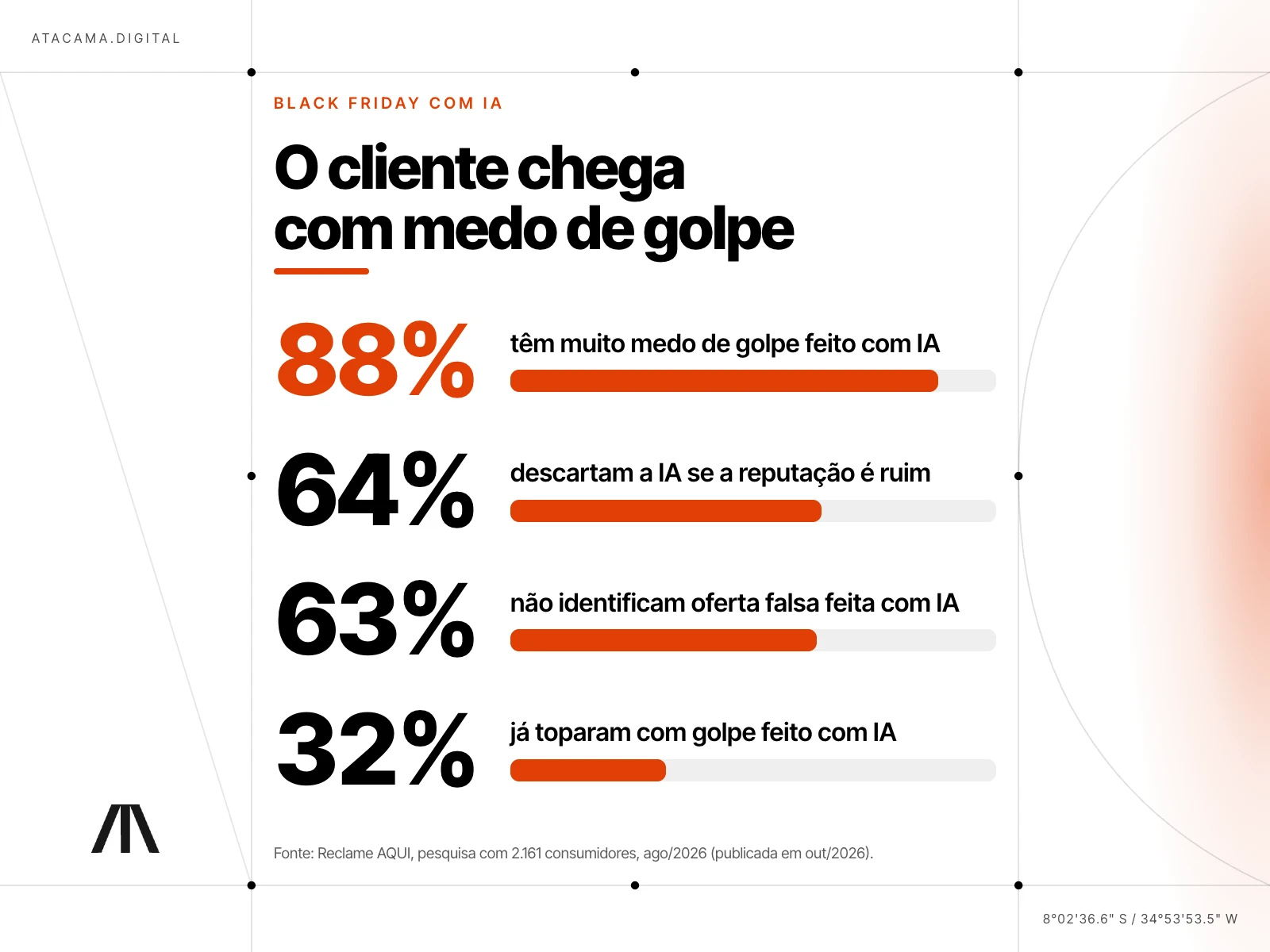 Infográfico claro em barras sobre medo de golpe: 88% têm muito medo de golpe feito com IA, 64% descartam a IA se a reputação é ruim, 63% não identificam oferta falsa e 32% já toparam com golpe