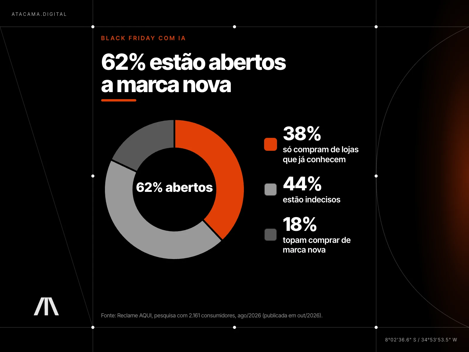 Infográfico escuro em rosca: 38% só compram de lojas que já conhecem, 44% estão indecisos e 18% topam marca nova, somando 62% abertos a marca nova