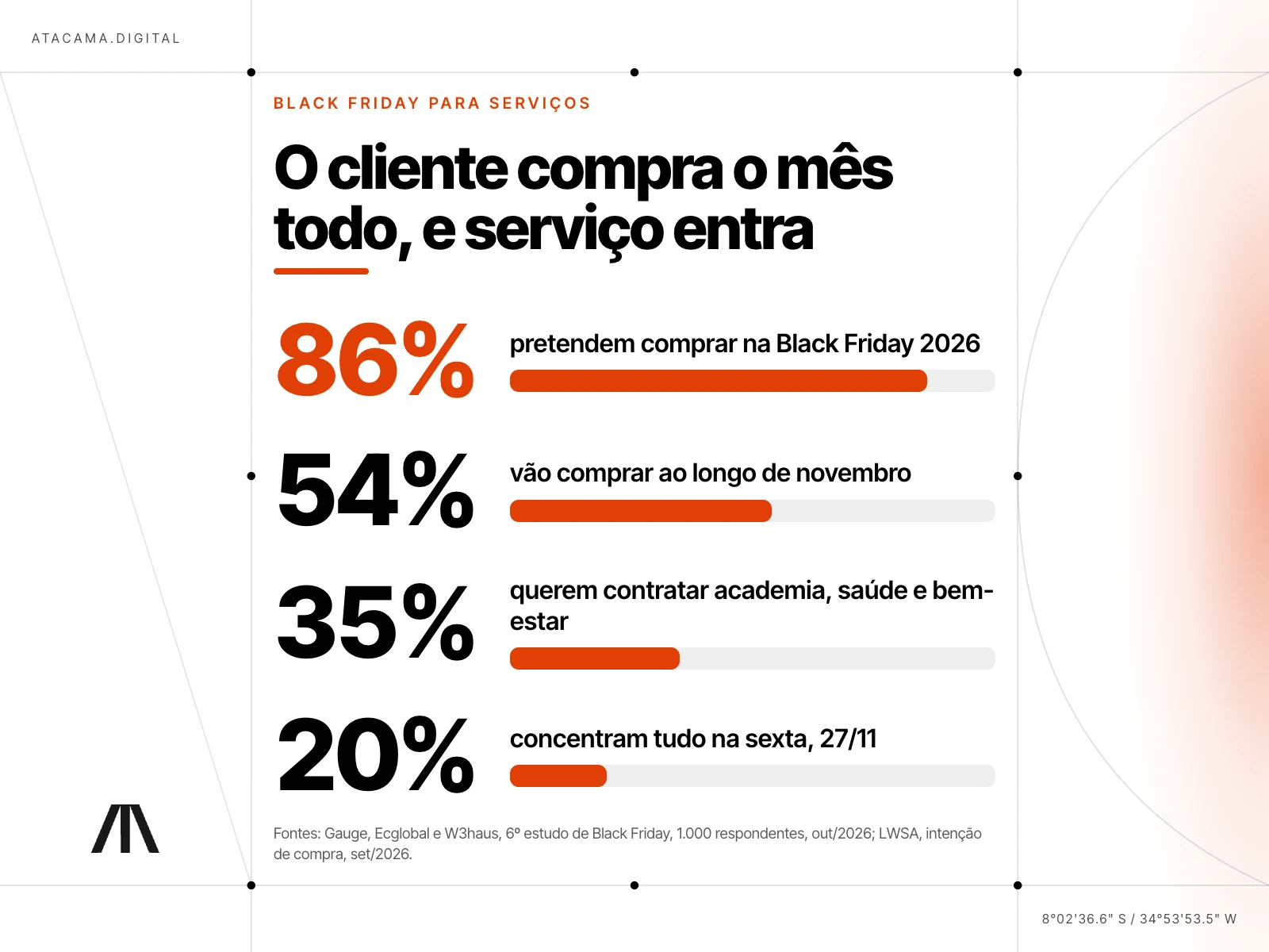 Infográfico claro com dados da Black Friday 2026: 86% pretendem comprar, 54% vão comprar ao longo de novembro, 35% querem contratar academia, saúde e bem-estar e 20% concentram tudo na sexta, 27/11