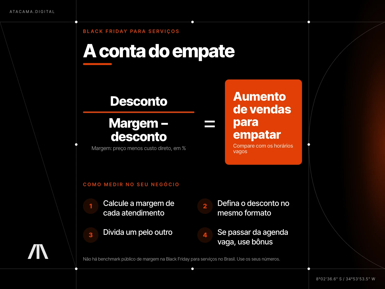Infográfico escuro com a conta do empate do desconto: desconto dividido pela margem menos o desconto é igual ao aumento de vendas necessário para empatar