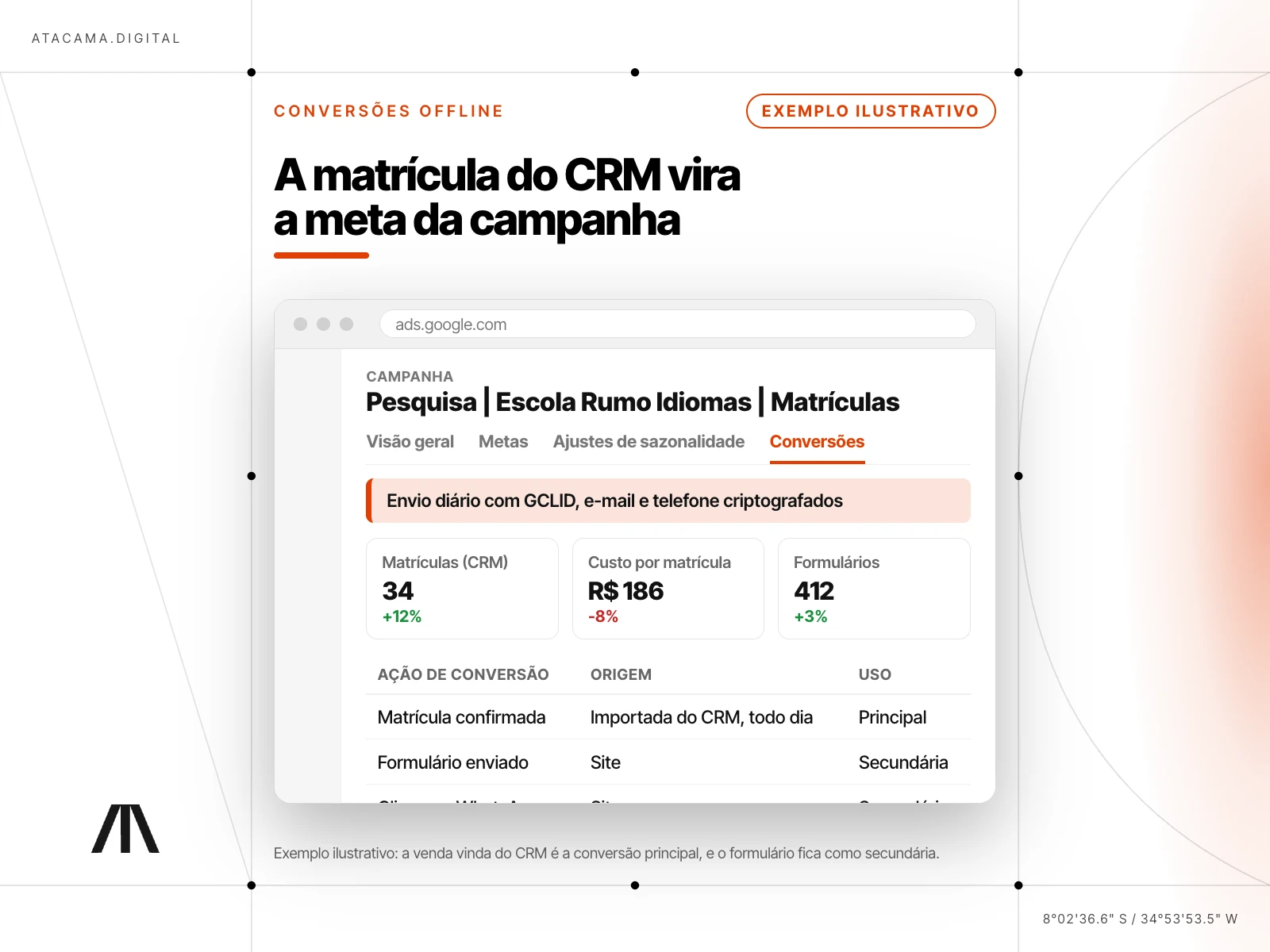 Mockup do Google Ads na aba Conversões de uma escola fictícia: matrícula confirmada importada do CRM como principal, formulário e WhatsApp como secundárias