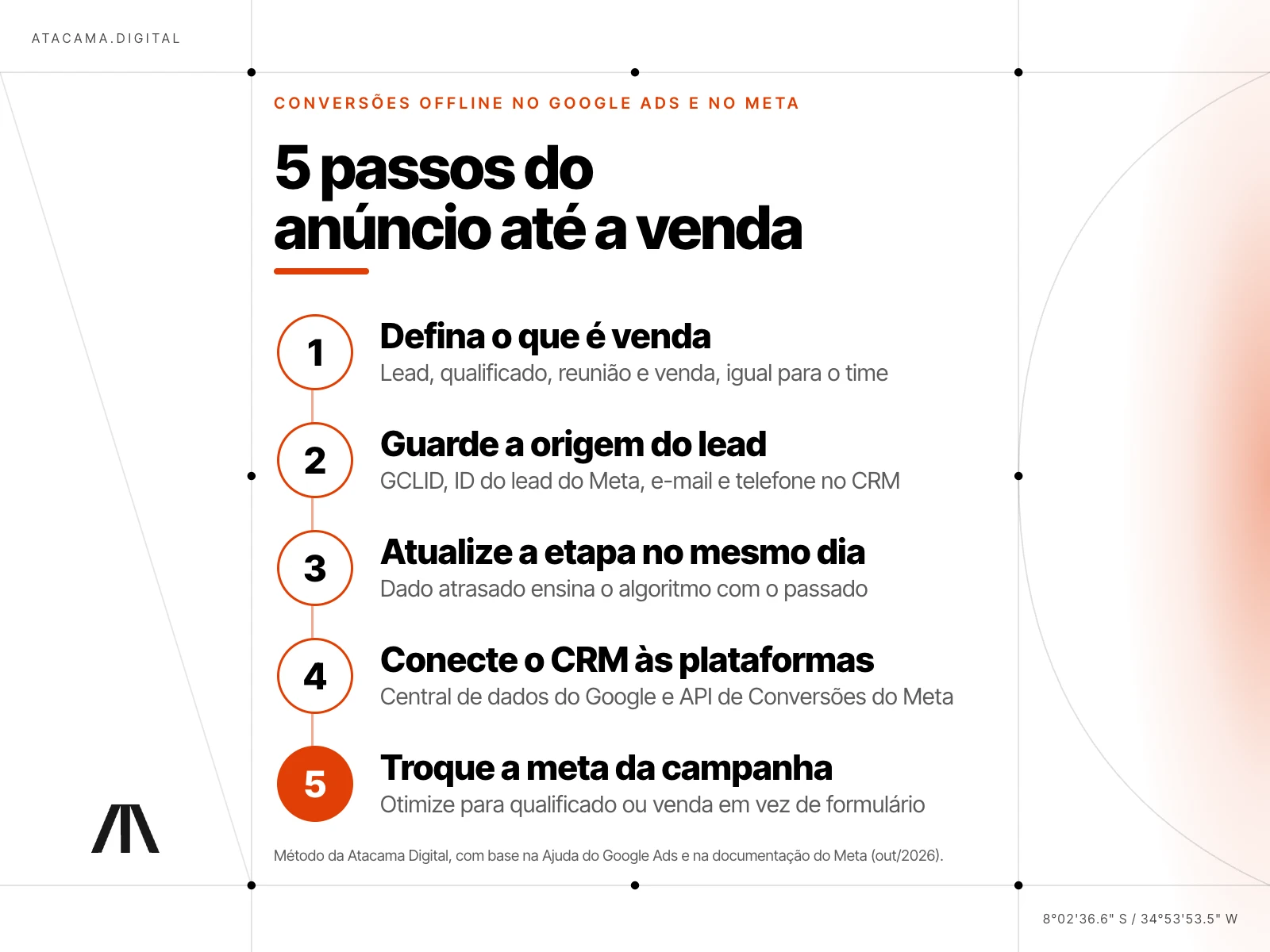 Infográfico claro com os 5 passos das conversões offline: definir o que é venda, guardar a origem do lead, atualizar a etapa no mesmo dia, conectar o CRM ao Google Ads e ao Meta e trocar a meta da campanha