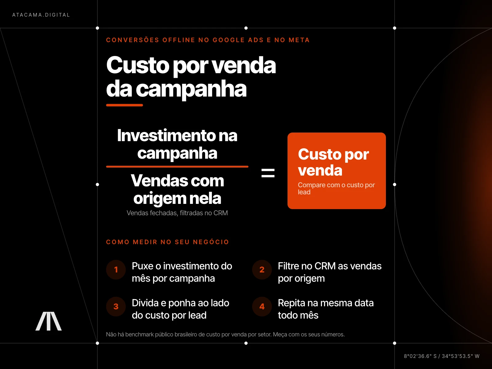 Infográfico escuro com a fórmula do custo por venda da campanha: investimento na campanha dividido pelas vendas com origem nela, e quatro passos para medir