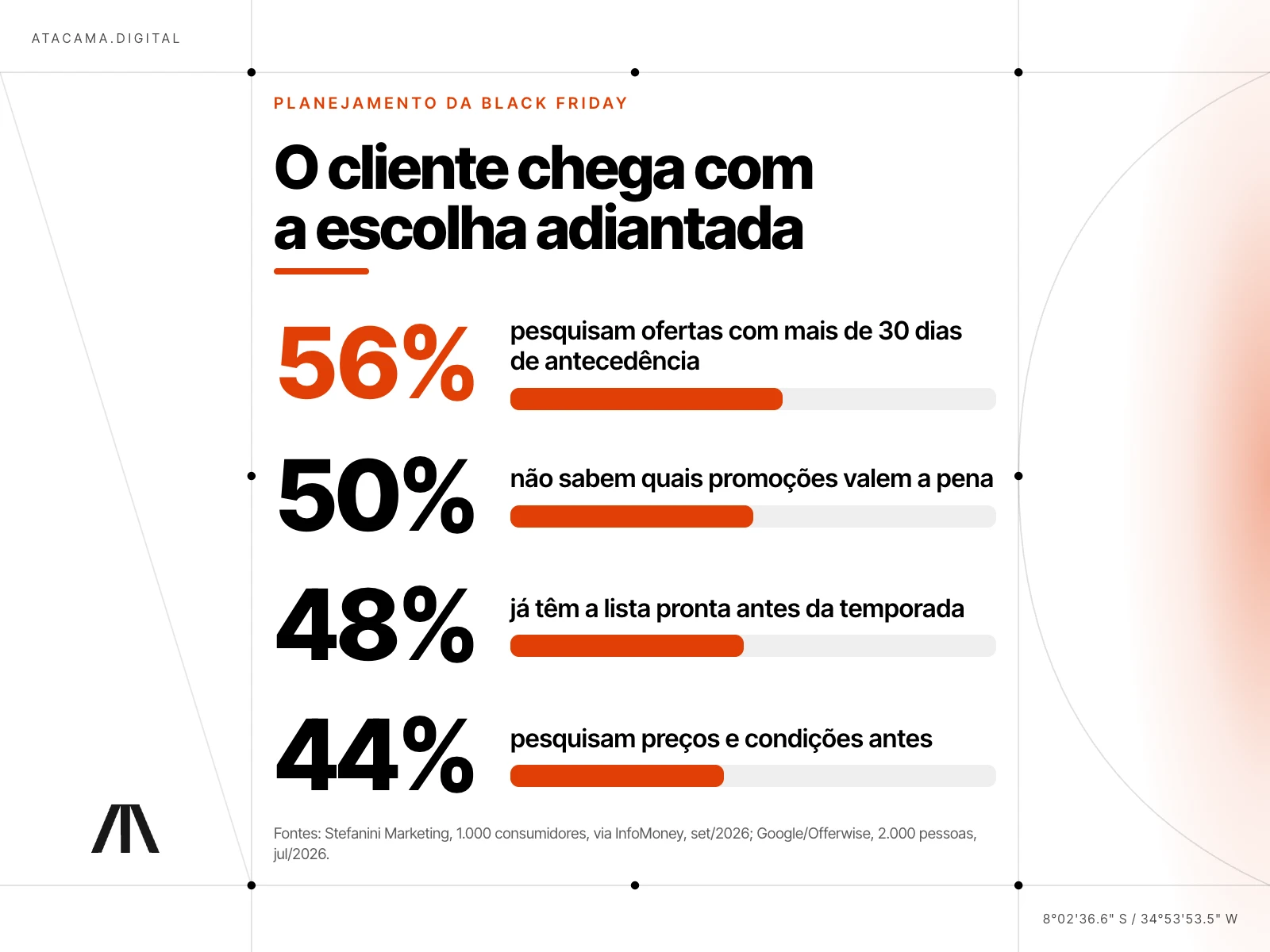 Infográfico claro em barras: 56% pesquisam ofertas com mais de 30 dias de antecedência, 50% não sabem quais promoções valem a pena, 48% já têm a lista pronta e 44% pesquisam preços antes