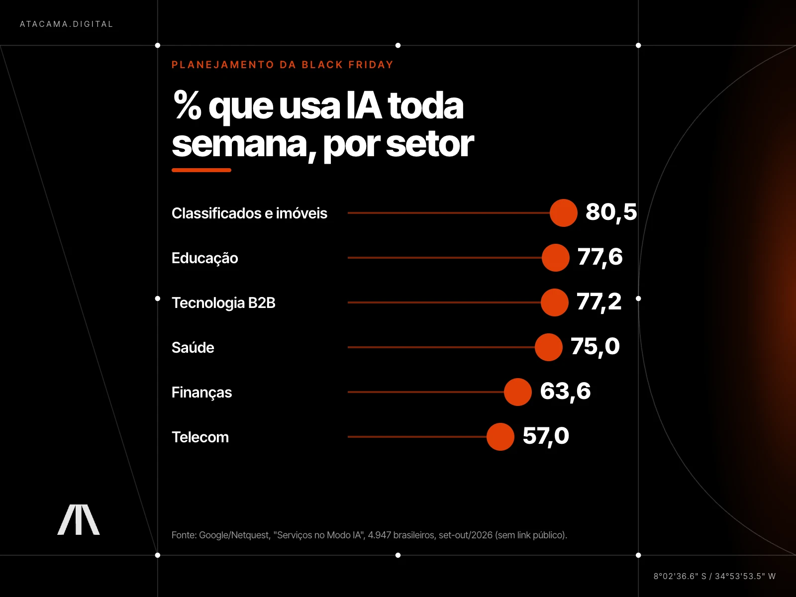 Infográfico escuro em pirulito com o percentual que usa IA toda semana ou todo dia por setor: classificados e imóveis 80,5, educação 77,6, tecnologia B2B 77,2, saúde 75,0, finanças 63,6 e telecom 57,0