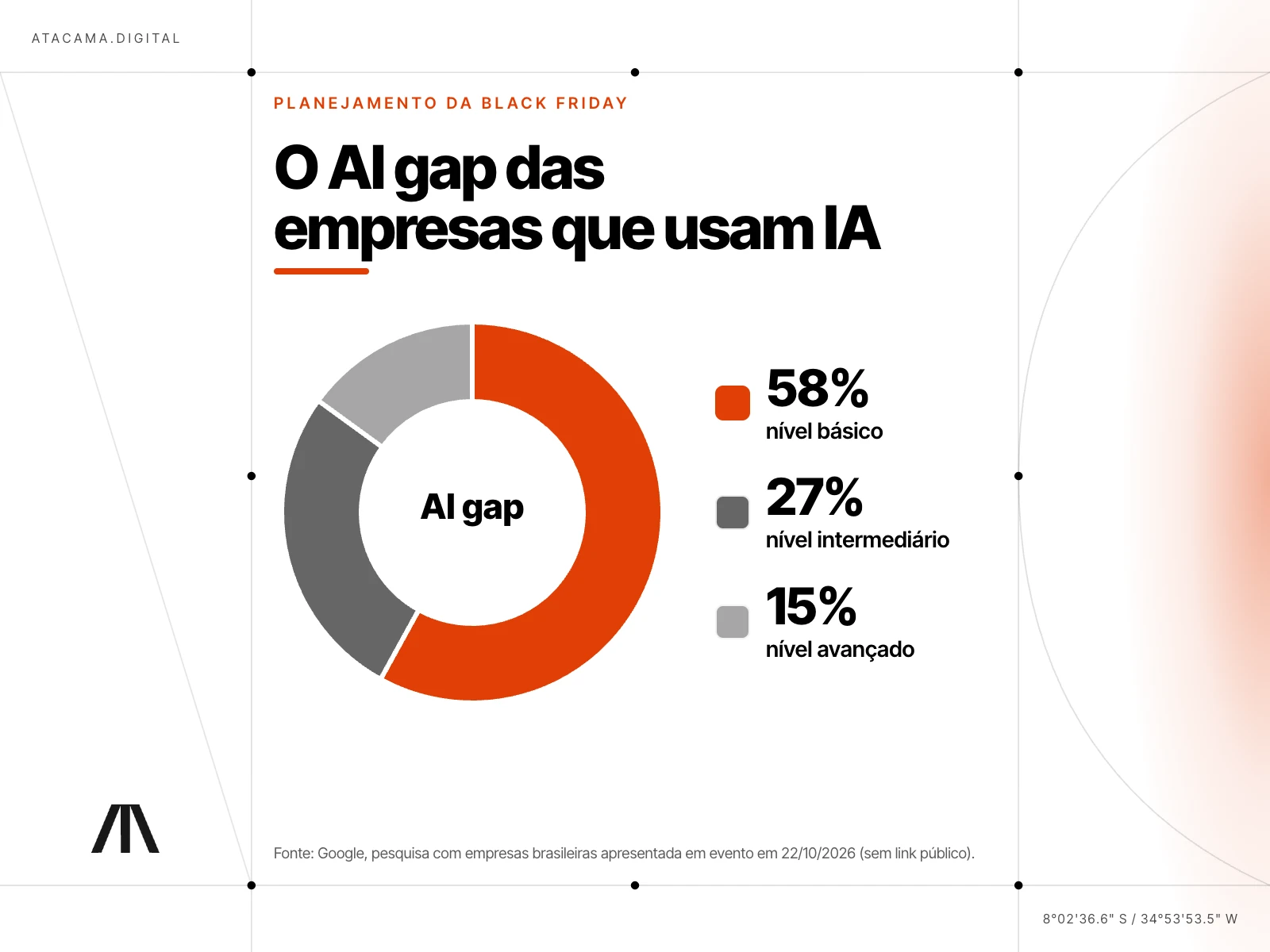 Infográfico claro em rosca com o AI gap das empresas que usam IA: 58% no nível básico, 27% no intermediário e 15% no avançado