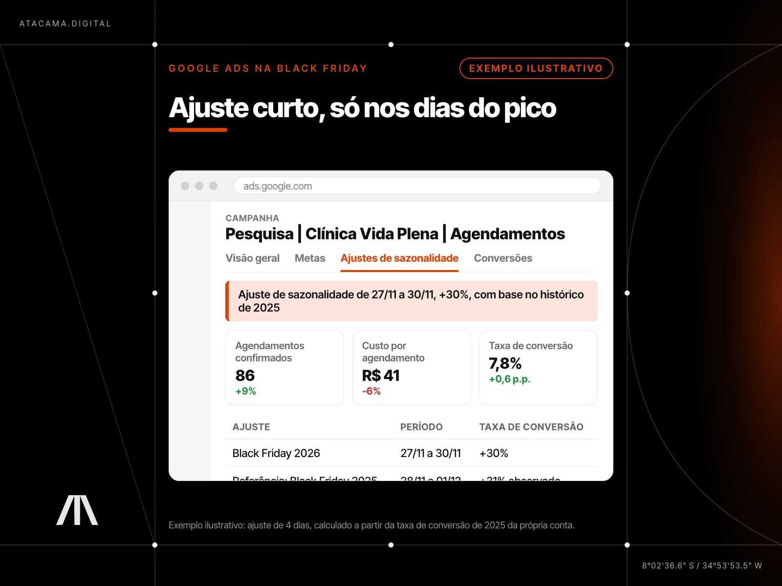 Mockup do Google Ads na aba Ajustes de sazonalidade de uma clínica fictícia, com ajuste de +30% na taxa de conversão de 27/11 a 30/11 e agendamento confirmado como conversão