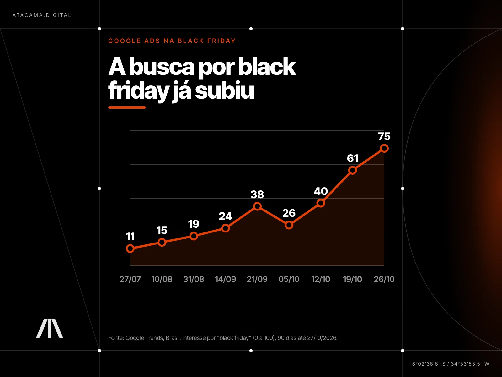 Gráfico de linha escuro com o interesse por black friday no Google Trends no Brasil, de 11 pontos em 27/07 para 75 pontos em 26/10/2026