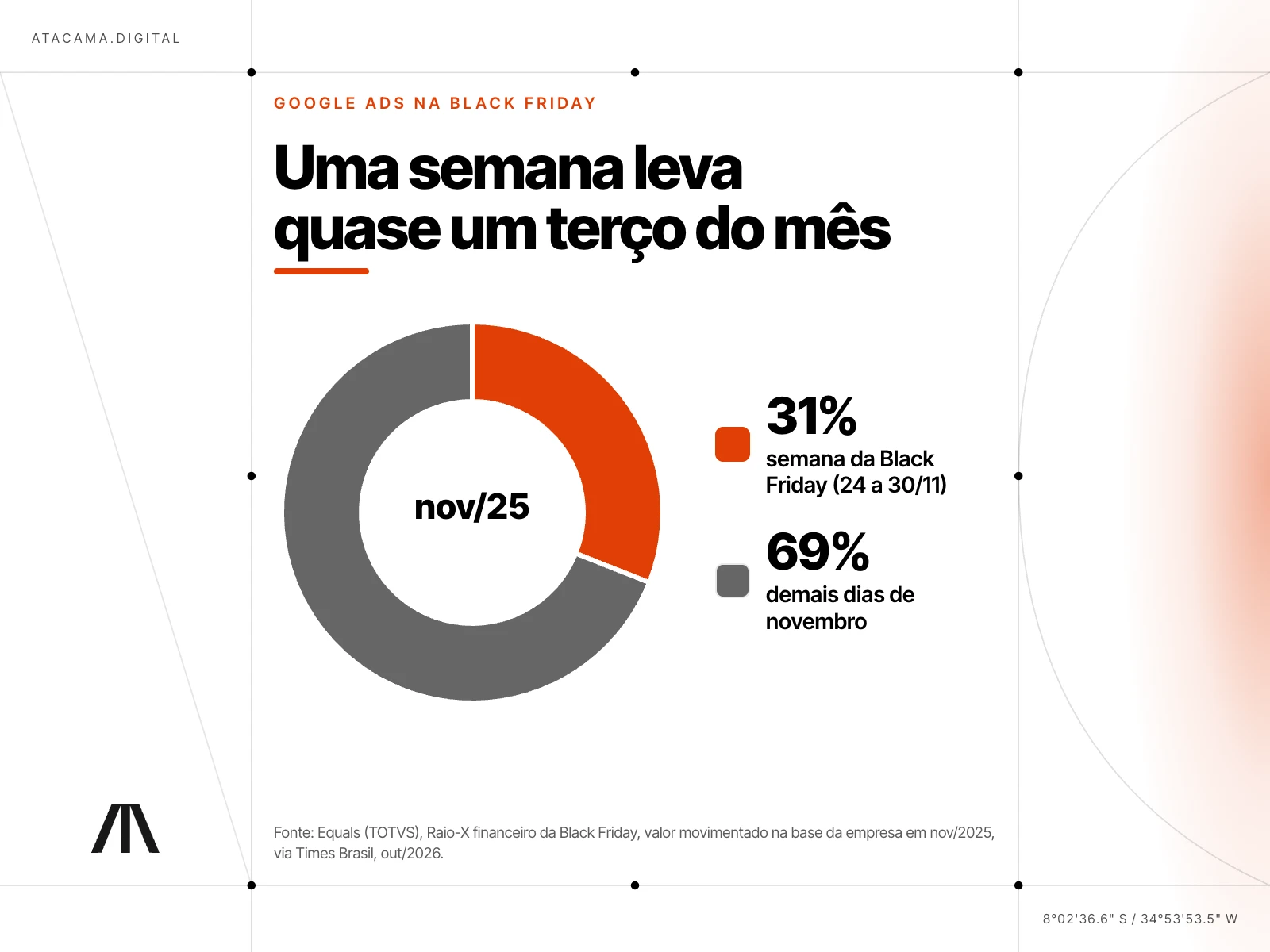 Gráfico de rosca claro mostrando que a semana da Black Friday, de 24 a 30/11/2025, concentrou 31% do valor movimentado em novembro na base da Equals, contra 69% dos demais dias
