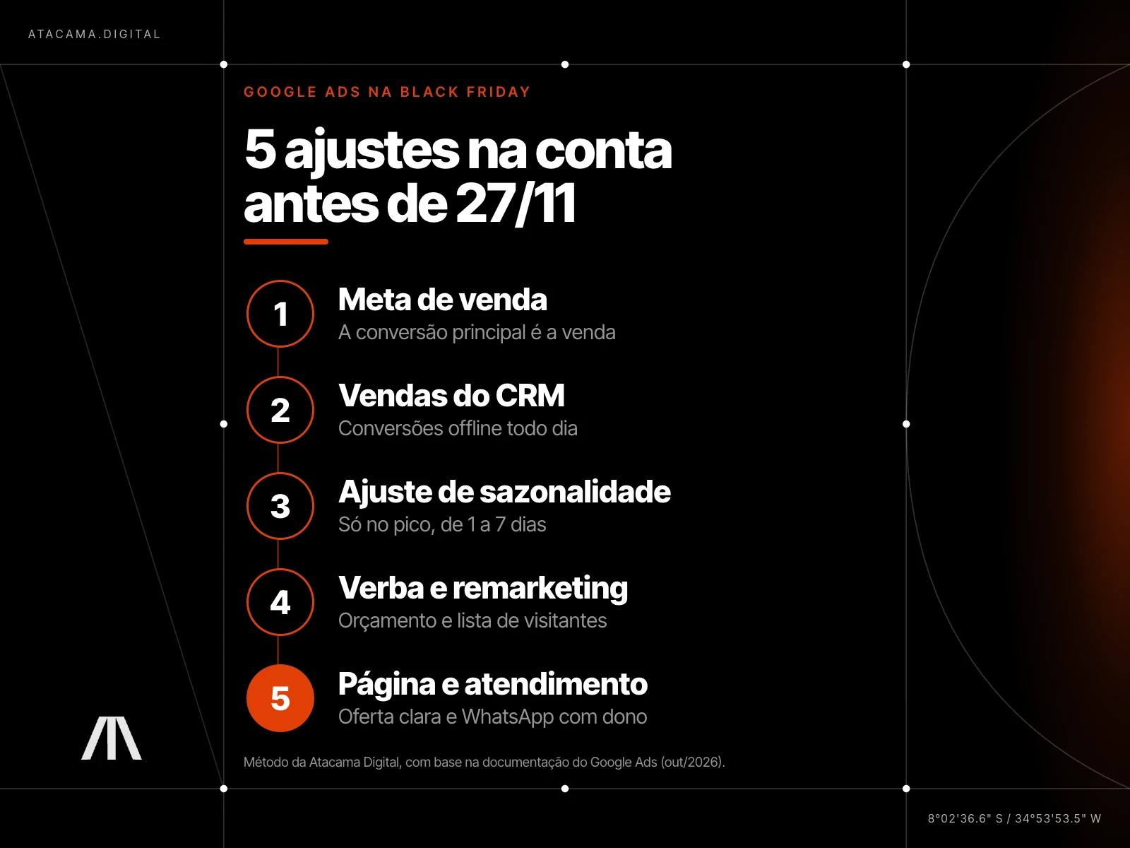 Infográfico escuro com 5 ajustes no Google Ads antes de 27/11: meta de venda, vendas do CRM, ajuste de sazonalidade, verba e remarketing, página e atendimento