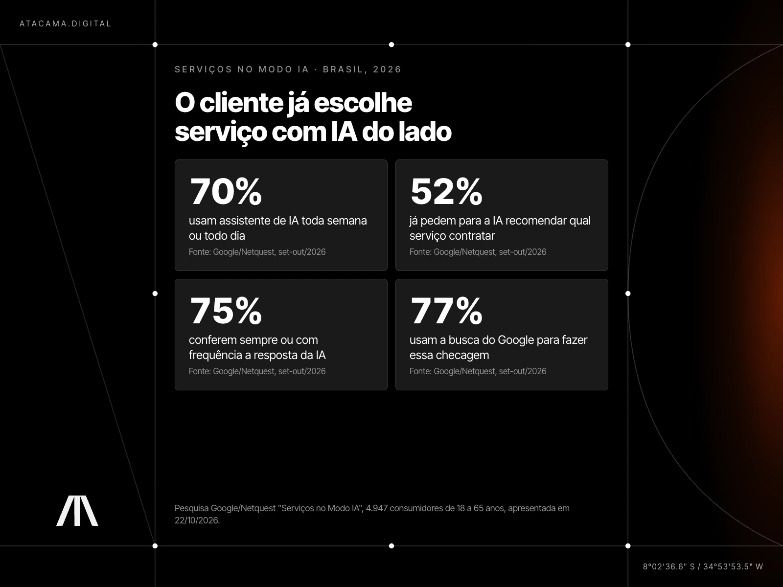 Infográfico sobre IA na escolha de serviços com dados da pesquisa Google/Netquest: 70% usam IA toda semana, 52% pedem recomendação, 75% conferem a resposta e 77% checam no Google