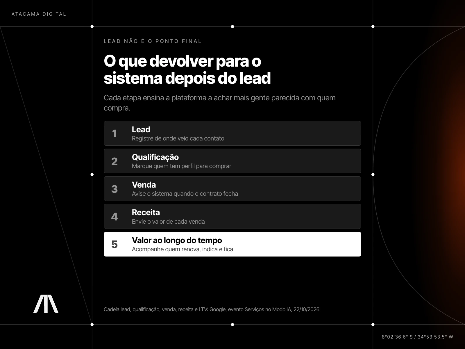 Infográfico da cadeia lead, qualificação, venda, receita e valor ao longo do tempo, com o que devolver para as plataformas em cada etapa