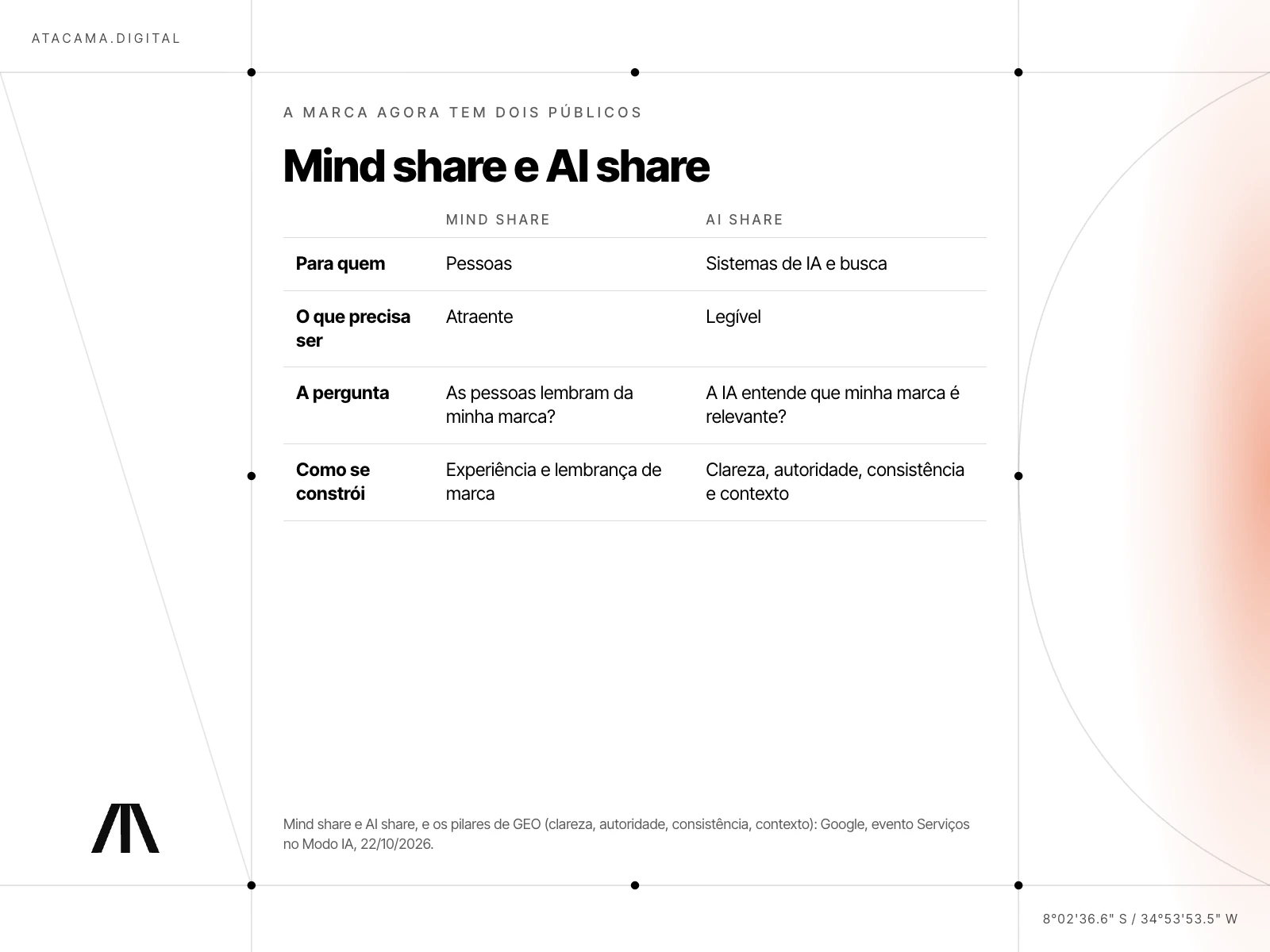 Infográfico comparando mind share e AI share: atraente para pessoas e legível para a IA, com os pilares clareza, autoridade, consistência e contexto