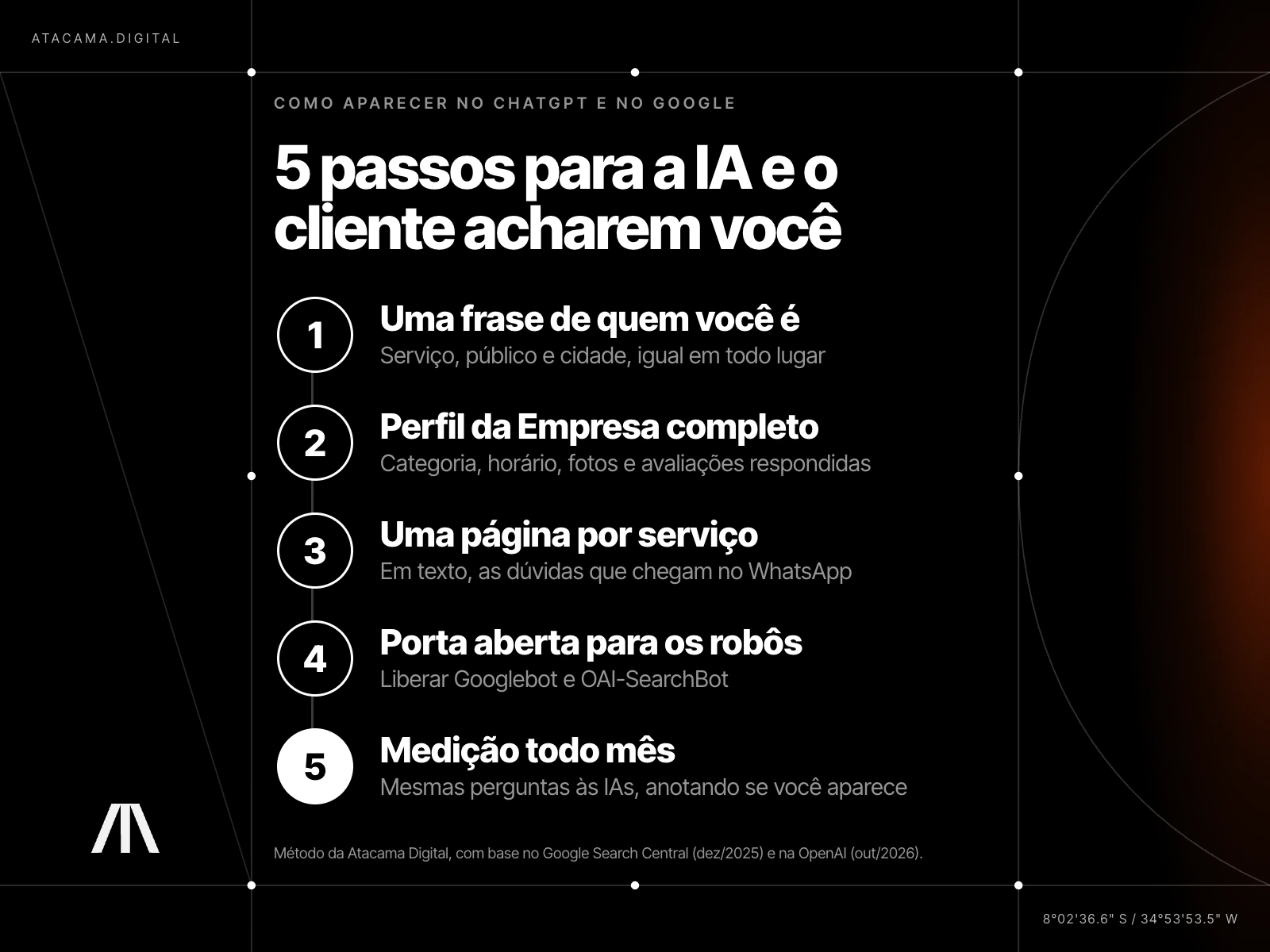Trilha com os 5 passos para aparecer no ChatGPT e no Google: frase de identidade, Perfil da Empresa completo, uma página por serviço, robôs liberados e medição mensal