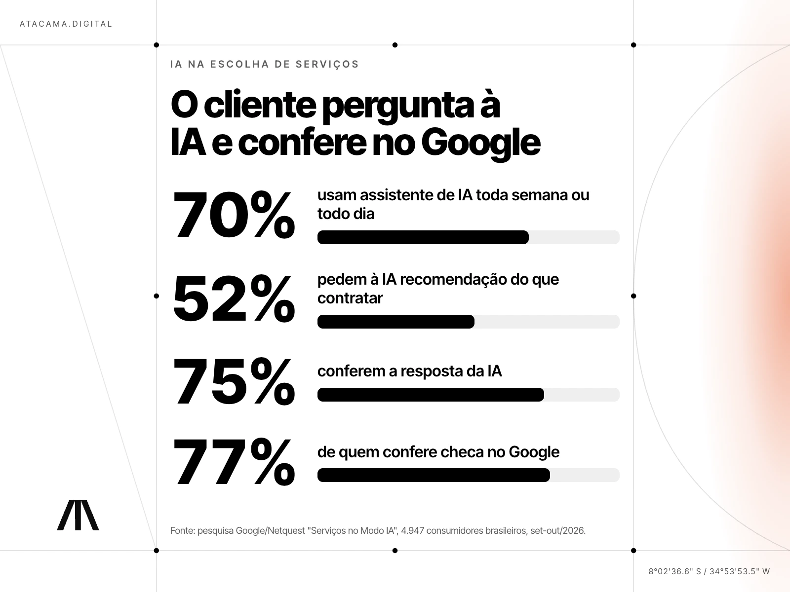 Gráfico de barras com dados da pesquisa Google/Netquest de 2026: 70% usam IA toda semana, 52% pedem recomendação, 75% conferem a resposta e 77% de quem confere checa no Google