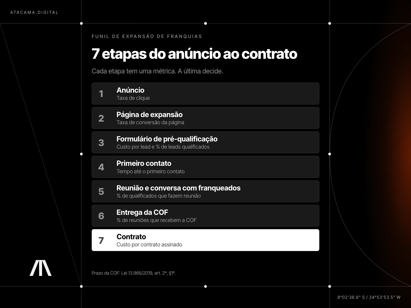 Infográfico do funil de expansão de franquias em 7 etapas, do anúncio ao contrato, com a métrica de cada etapa